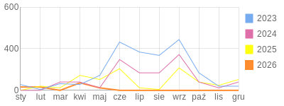 Wykres roczny blog rowerowy focus74.bikestats.pl